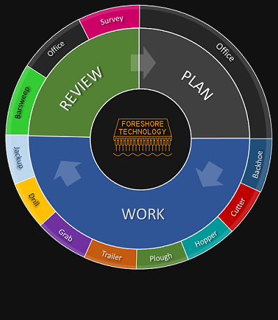 Plan Work Review wheel for the dredge master product range